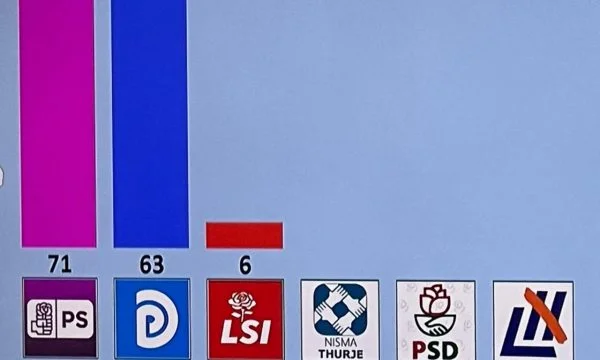 Del Exit Poll-i i parë në Top Channel, shihni si ndahen mandatet