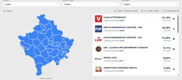 Nis numërimi i votave: Këto janë rezultatet e para nga KQZ