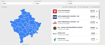 KQZ: Ky është rezultati aktual pas afro 7% të votave të numëruara