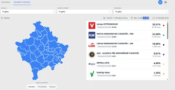 KQZ: Ky është rezultati aktual pas afro 20% të votave të numëruara