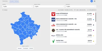 KQZ: Ky është rezultati aktual pas 40% të votave të numëruara