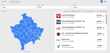KQZ: Ky është rezultati aktual pas mbi 50% të votave të numëruara