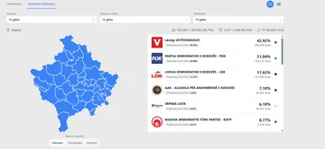 Numërohen 99% e votave, këto janë rezultatet e fundit