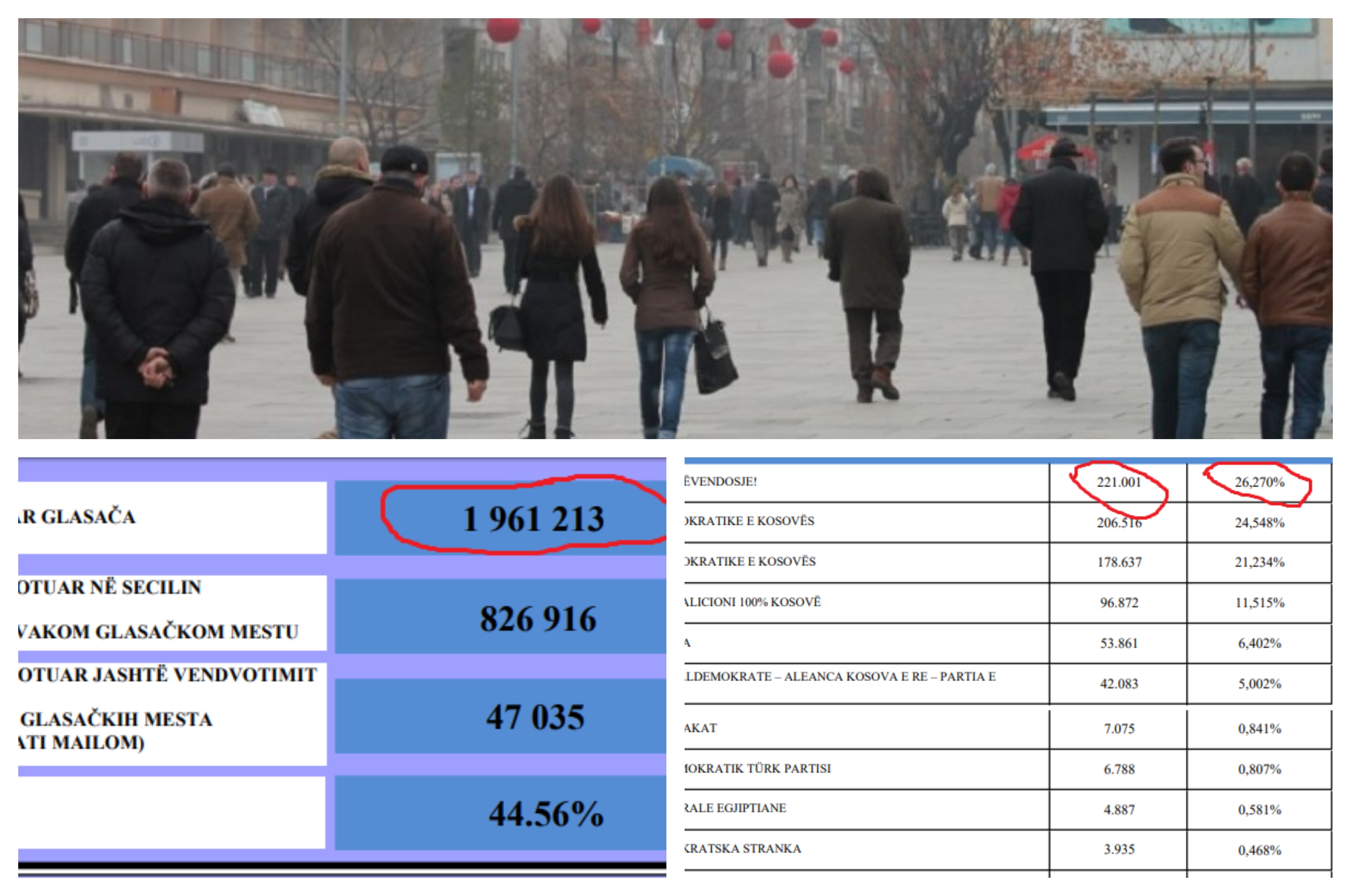 Numërohet populli: Vetëvendosje përfaqëson vetëm 11,26% të popullit të Kosovës