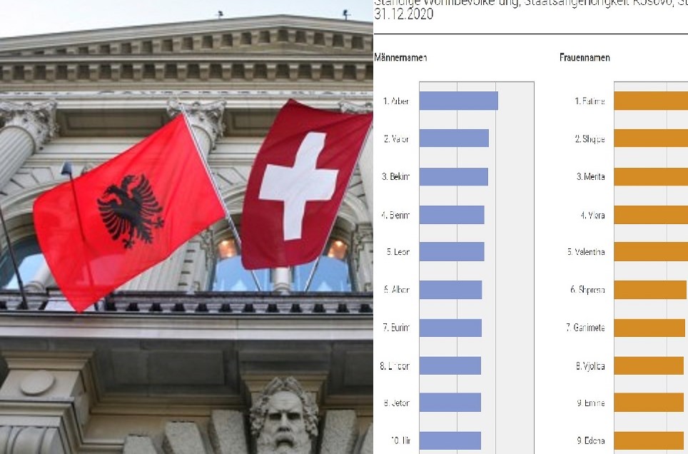 Emrat më të shpeshtë të shqiptarëve në Zvicër janë: Arben, Fatime dhe Bekim