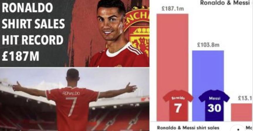 Rekord sensacional me shitjen e fanellave të Cristianos: Man Utd tashmë ka kompensuar shumën e paguar për të