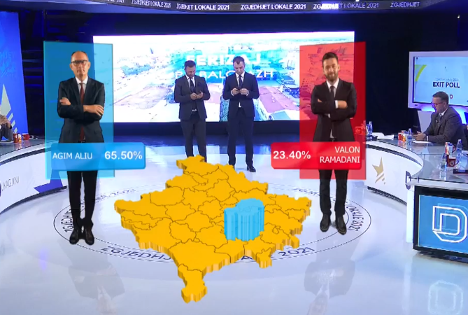 Agim Aliu e fiton mbi 65% Ferizajn, sipas exit pollit