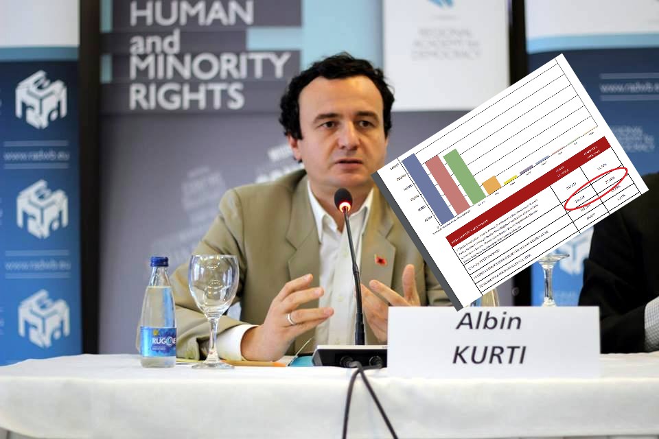 Zgjedhjet Lokale të vitit 2017: Ja e vërteta që Albin Kurti nuk po ua thotë