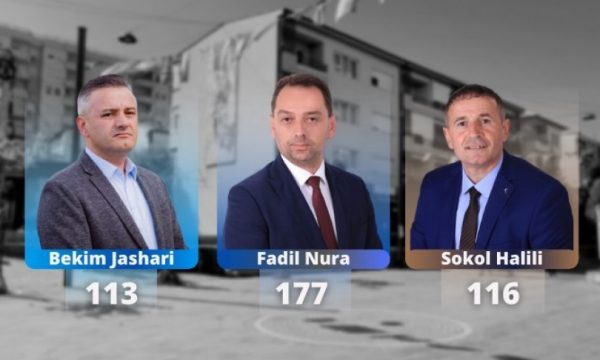 ​Zgjedhjet në Skenderaj, Fadil Nura merr shumicën e votave nga diaspora