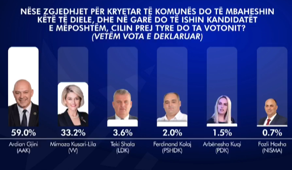 Sondazh: Ardian Gjini me fitore të thellë në Gjakovë, Kusari-Lila mbetet larg me veç 33.2%