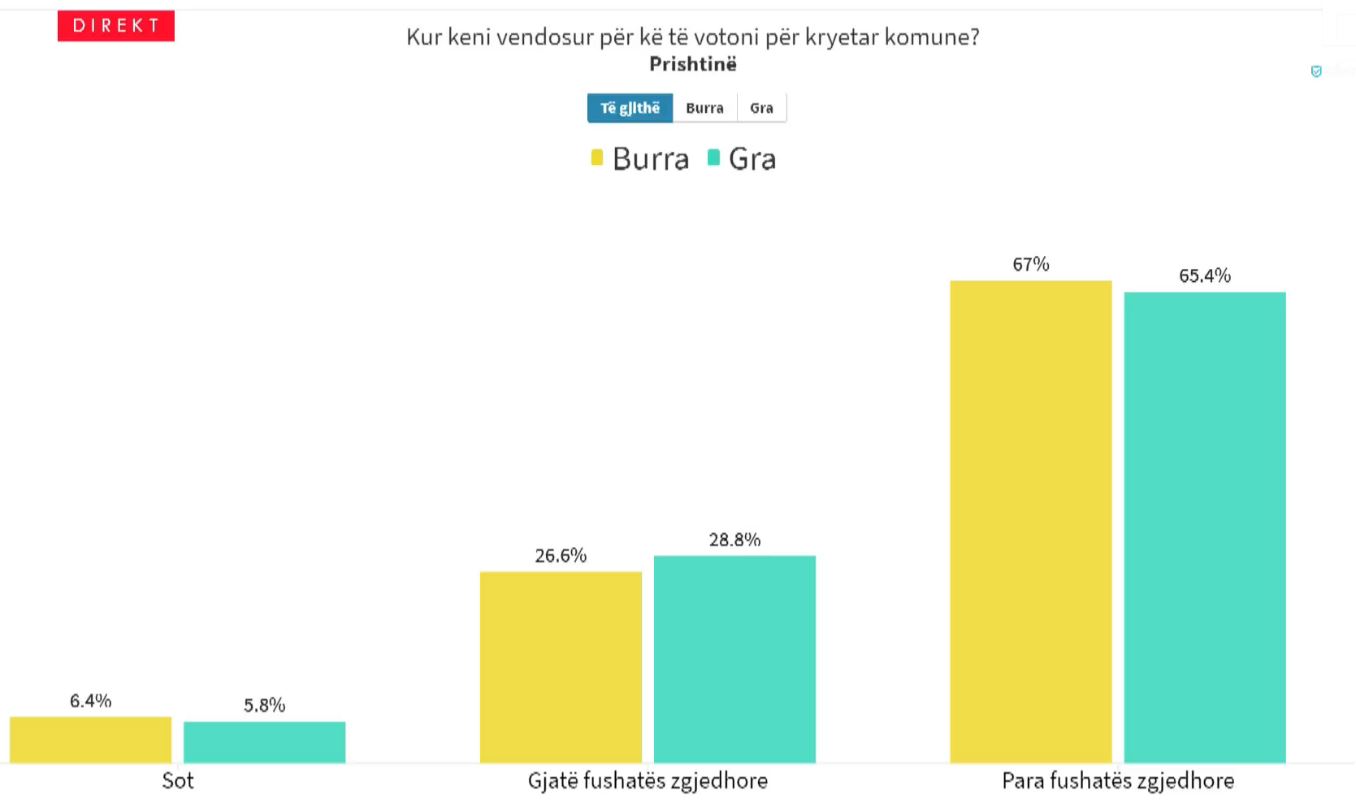 Sondazhi: Sot votuan gratë më shumë se burrat në Prishtinë