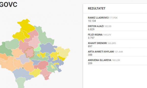 Përfundon numërimi i votave në Drenas, ky është rezultati përfundimtar