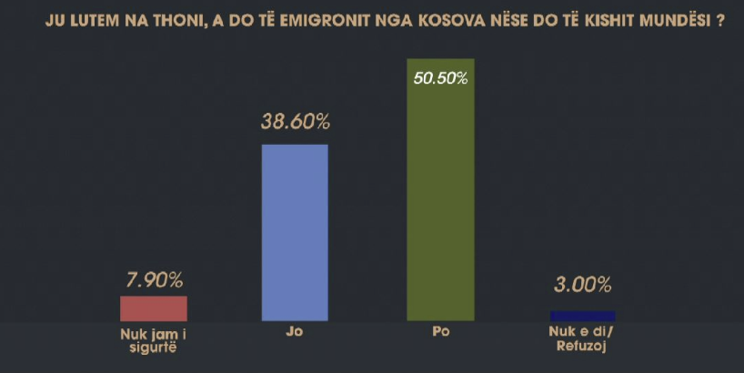 Qeveria Kurti, hulumtimi i fundit: 50.5% e qytetarëve të Kosovës do ta lëshonin vendin po të kishin mundësi