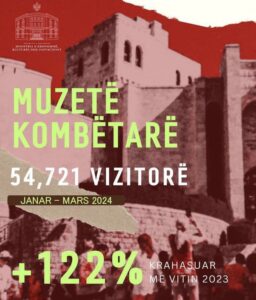 54,721 turistë kanë vizituar muzetë kombëtarë në periudhën janar-mars 2024 në Shqipëri