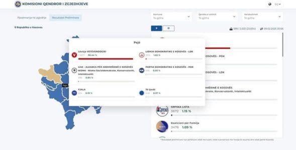 KQZ ia “huq”, gati 100 për qind të votave në Pejë ia vendos VV-së – dyshohet se i gjithë rezultati momental i publikuar deri më tani nuk është real