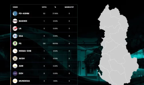 Shqipëri: Nis publikimi i rezultateve preliminare, kjo parti prin