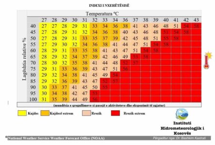 Kujdes: Instituti thotë se Kosova është në zonën e kuqe për temperatura të larta