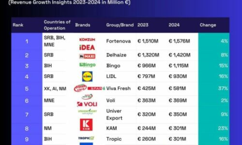 Viva Fresh në TOP 5-shen e liderëve të Ballkanit Perëndimor!