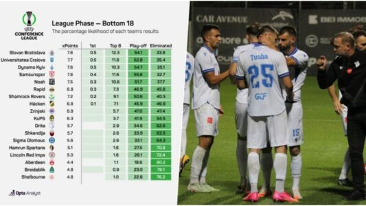 Superkompjuteri parashikon ecurinë e Dritës dhe Shkëndijës në Ligën e Konferencës