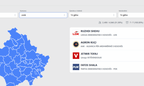 LDK e llogarit të fituar pa balotazh Junikun, KQZ deri tani e konfirmon Istogun e Lipjanin
