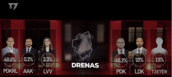 Sondazhi i Baton Haxhiut: Petrit Hajdari e Ramiz Lladrovci shkojnë në balotazh