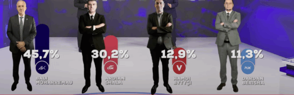 SUHAREKË | Sondazhi i UBO Consulting: Bali Muharremaj i AAK-së në balotazh me LDK’në e Ardian Shalës