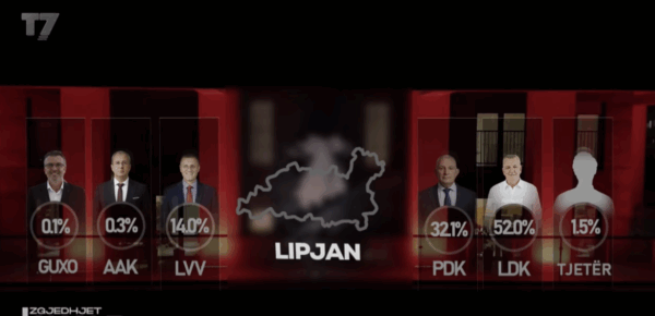 Imri Ahmeti fiton bindshëm në Lipjan, sipas sondazhit të Baton Haxhiut