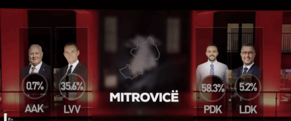 Sondazhi i Baton Haxhiut: Arian Tahiri e bën për “pesë pare” Faton Pecin – fiton pa balotazh