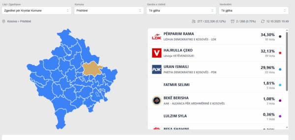 Këtu mund t’i shikoni rezultatet LIVE nga numërimi në KQZ