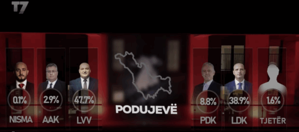 Podujevë sipas sondazhit të Baton Haxhiut: Shpejtim Bulliqi prin i pari me 47.7% , Ekrem Hyseni i dyti me 38.9 %