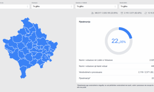 KQZ përditëson të dhënat – Deri në orën 15:00 kanë votuar 22.05%  e qytetarëve