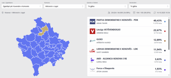 Numërimi afër përfundimit në Mitrovicën e Jugut: PDK 43%, VV mbet e dyta me 22%