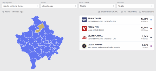 Garë e fortë në Mitrovicën e Jugut: Arian Tahiri del i pari, bie Peci