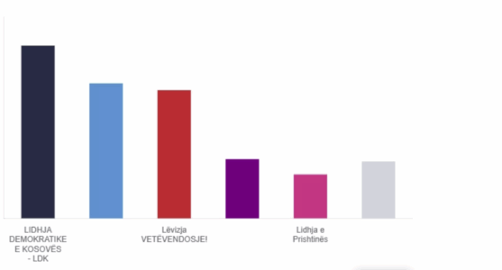 LDK kryeson edhe në garën për Asamble, PDK dhe VV në vendet e dyta dhe të treta