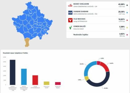 Përfundon numërimi në Dragash, LDK dhe PDK shkojnë në balotazh