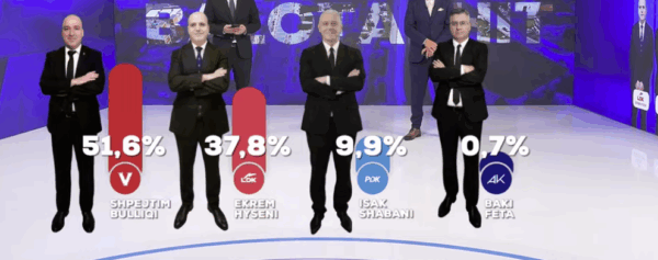 PODUJEVË | Sondazhi i UBO Consulting: Shpejtim Bulliqi i VV-së fiton ndaj Ekrem Hysenit të LDK-së