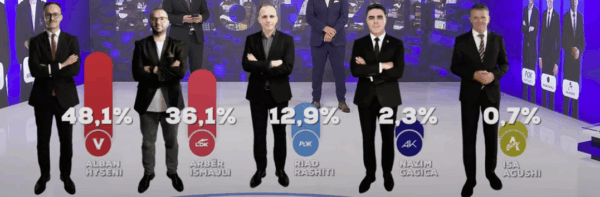 GJILAN | Sondazhi i UBO Consulting: LVV kryeson me 48.1%, LDK e dyta me 36.1%, PDK e treta me 12.9%