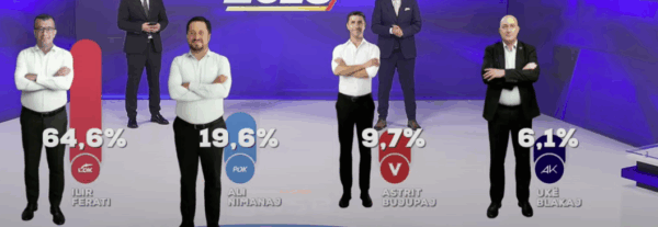 ISTOG | Sondazhi i UBO Consulting: LDK me Ilir Feratin fiton pa balotazh me 64.6%
