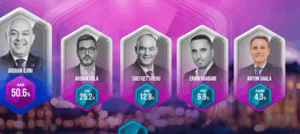 Gjakova sërish ia beson votën Gjninit, Gola del i dyti sipas sondazhit nga PIPOS