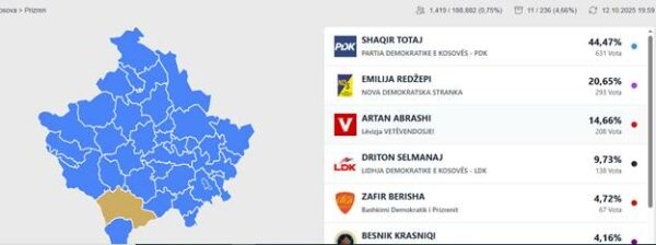 Rezultatet në KQZ: Kjo është renditja në Prizren pasi janë numëruar votat e para