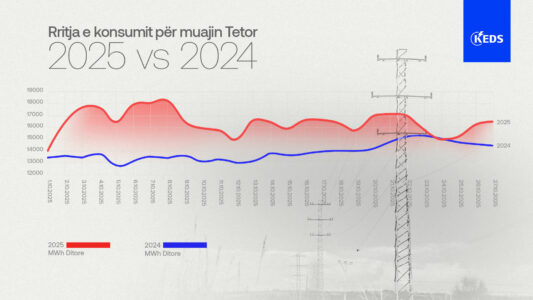 Rritje prej 18.5% e konsumit të energjisë gjatw tetorit po shkakton mbingarkesa në rrjet