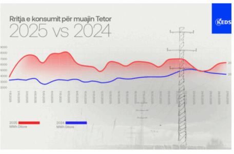 KEDS: Rritja prej 18.5% e konsumit të energjisë gjatë tetorit po shkakton mbingarkesa në rrjet