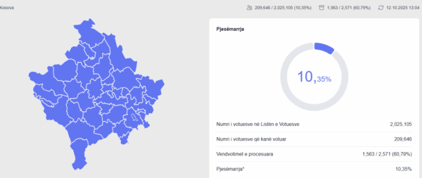 Rritet numri i qytetarëve që kanë votuar, deri tani mbi 200 mijë