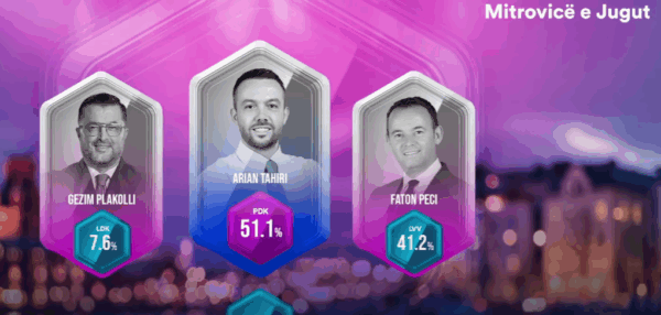 Exit Poll-i nga PIPO: PDK fituese, Peci shkon në shtëpi