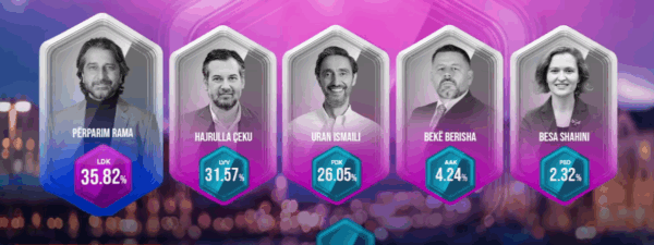 Sondazhi i PIPOS me befasi për Prishtinën: Rama e Çeku në balotazh