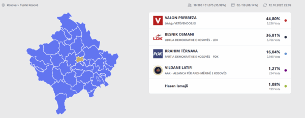 VV prin në Fushë Kosovë pas 88 për qind të votave të numëruara – balotazh mes Prebrezës dhe Osmanit