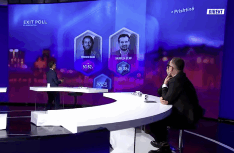 Exit-polli i PIPOS: Rama edhe një mandat në krye të Prishtinës, mbetet jashtë Hajrulla Çeko