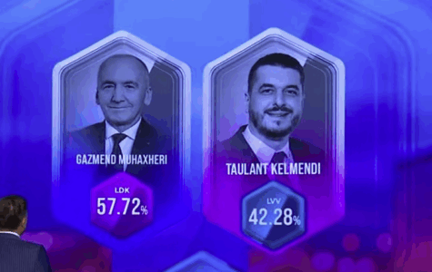 Exit-polli i PIPOS: Peja mbetet te Gazmend Muhaxheri, Kelmendi i VV-së mbetet prapa