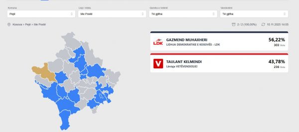 Diaspora ia jep mbi 50% të votave Gazmend Muhaxherit në Pejë