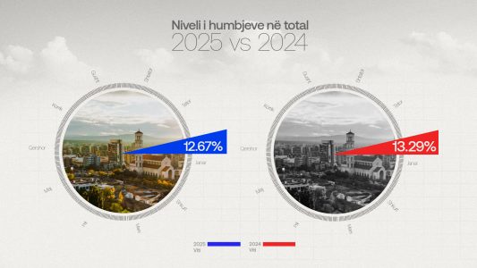 KEDS zvogëlon humbjet e energjisë elektrike në 12.67%
